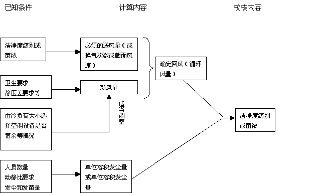 洁净室送风量计算-步骤